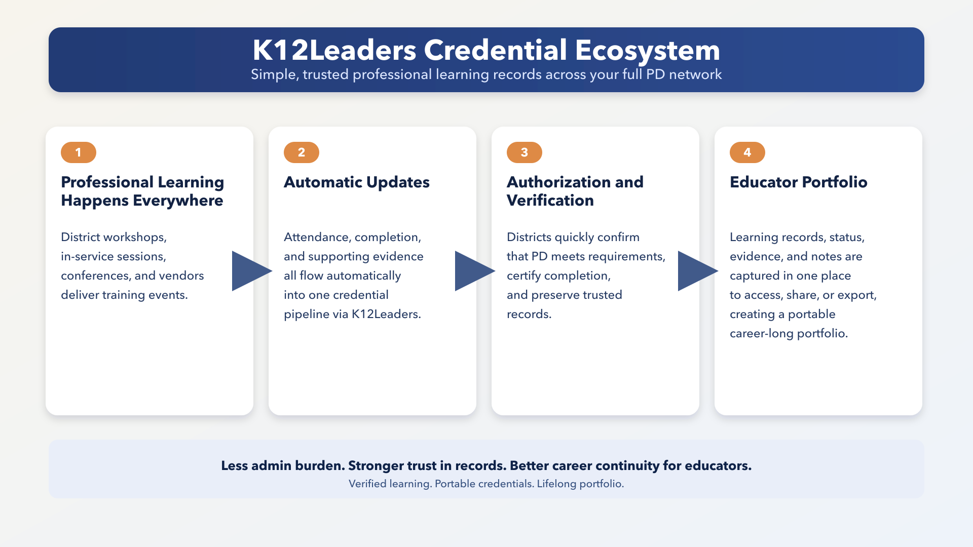 K12Leaders credential ecosystem workflow